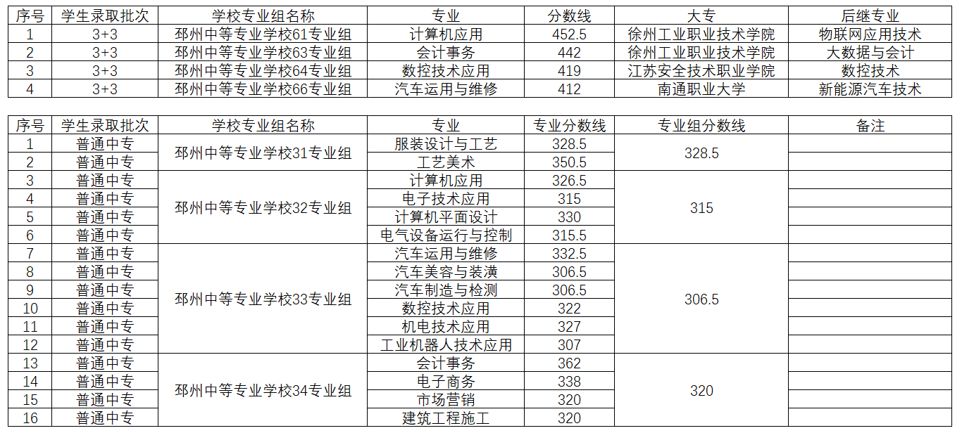 2022年邳州中专3+3和普通中专各专业录取分数线.png